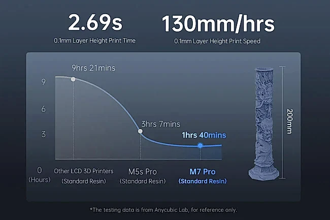 Standart Reçine 0,1 mm Katman Yüksekliğinde 130 mm/saat②.